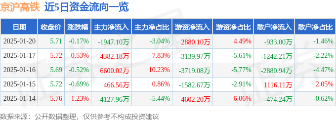 股票行情快报：京沪高铁（601816）1月20日主力资金净卖出1947.10万元