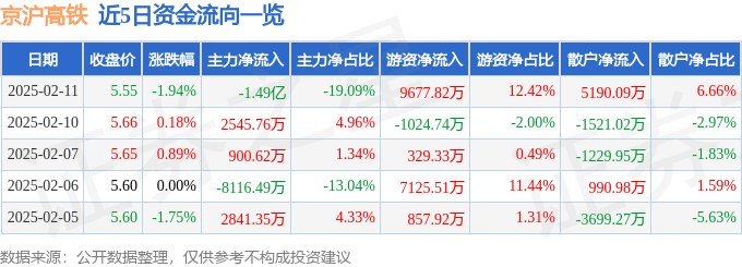 股票行情快报：京沪高铁（601816）2月11日主力资金净卖出1.49亿元