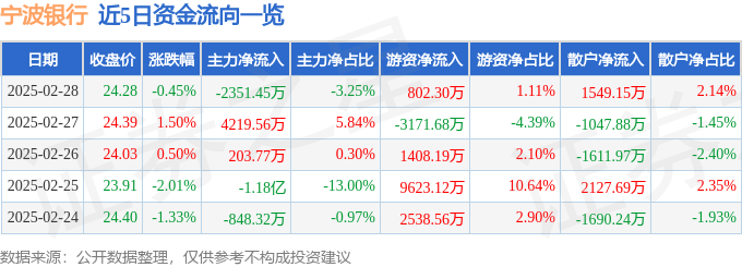 股票行情快报：宁波银行（002142）2月28日主力资金净卖出2351.45万元