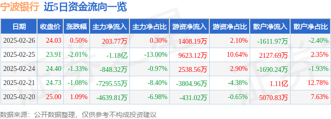 股票行情快报：宁波银行（002142）2月26日主力资金净买入203.77万元