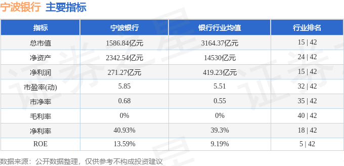 股票行情快报：宁波银行（002142）2月26日主力资金净买入203.77万元