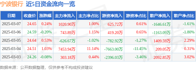 股票行情快报：宁波银行（002142）3月7日主力资金净买入1020.90万元