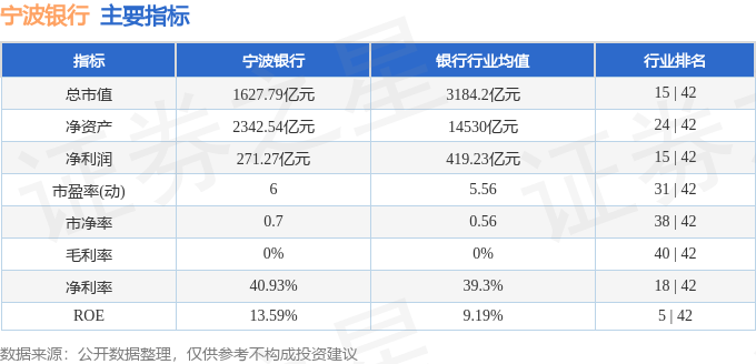 股票行情快报：宁波银行（002142）3月7日主力资金净买入1020.90万元