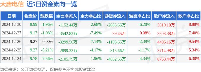 股票行情快报：大唐电信（600198）12月30日主力资金净卖出1152.44万元