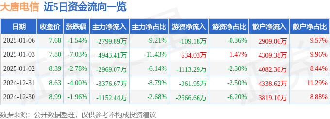 股票行情快报：大唐电信（600198）1月6日主力资金净卖出2799.89万元