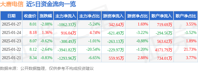 股票行情快报：大唐电信（600198）1月27日主力资金净卖出1062.33万元