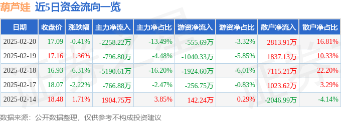 股票行情快报：葫芦娃（605199）2月20日主力资金净卖出2258.22万元