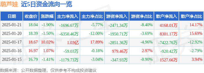 股票行情快报：葫芦娃（605199）1月21日主力资金净卖出1696.67万元