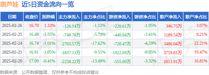 股票行情快报：葫芦娃（605199）2月26日主力资金净卖出126.14万元