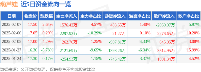 股票行情快报：葫芦娃（605199）2月7日主力资金净买入1576.42万元