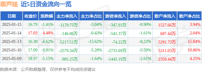 股票行情快报：葫芦娃（605199）1月15日主力资金净卖出1179.73万元