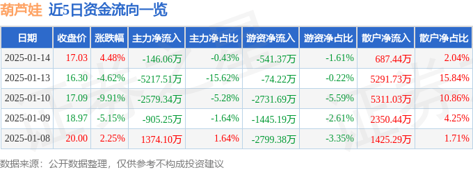 股票行情快报：葫芦娃（605199）1月14日主力资金净卖出146.06万元