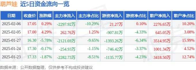 股票行情快报：葫芦娃（605199）2月6日主力资金净卖出2297.92万元