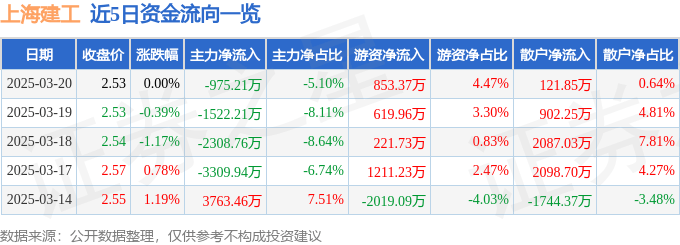 股票行情快报：上海建工（600170）3月20日主力资金净卖出975.21万元