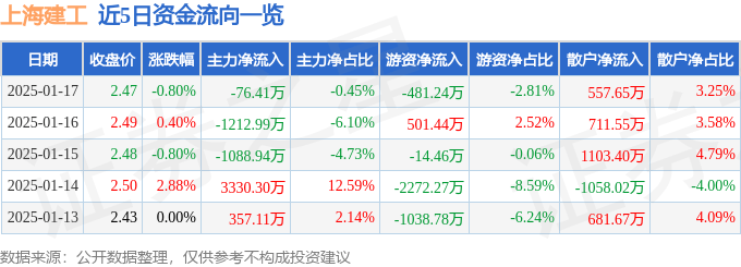 股票行情快报：上海建工（600170）1月17日主力资金净卖出76.41万元