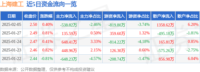 股票行情快报：上海建工（600170）2月5日主力资金净卖出538.82万元