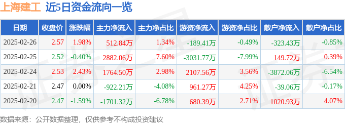 股票行情快报：上海建工（600170）2月26日主力资金净买入512.84万元