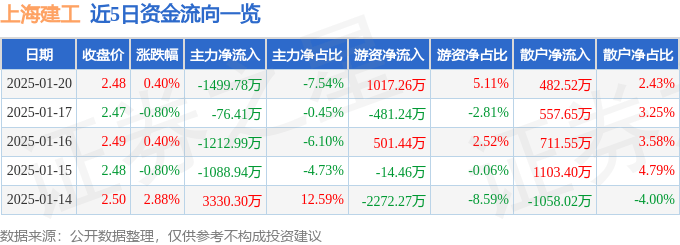 股票行情快报：上海建工（600170）1月20日主力资金净卖出1499.78万元