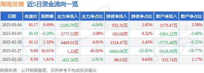 股票行情快报：海南发展（002163）3月4日主力资金净卖出2105.79万元