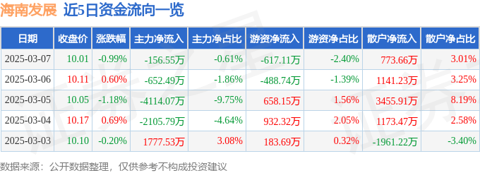 股票行情快报：海南发展（002163）3月7日主力资金净卖出156.55万元