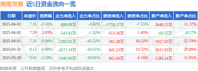 股票行情快报：海南发展（002163）4月3日主力资金净卖出889.88万元