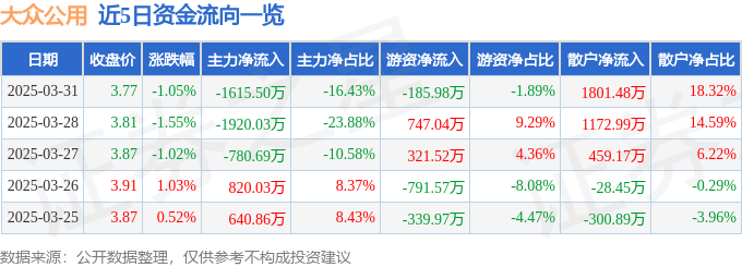 股票行情快报：大众公用（600635）3月31日主力资金净卖出1615.50万元