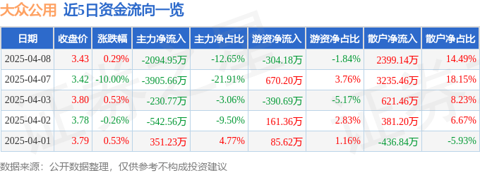 股票行情快报：大众公用（600635）4月8日主力资金净卖出2094.95万元