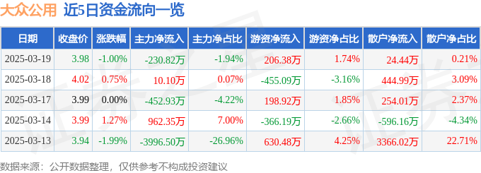 股票行情快报：大众公用（600635）3月19日主力资金净卖出230.82万元