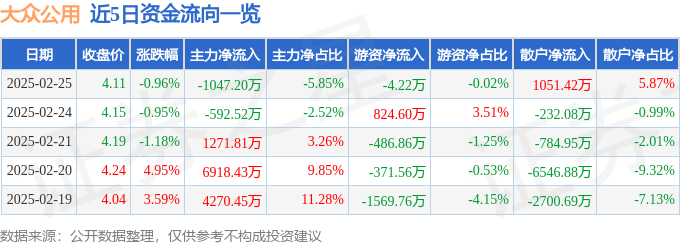 股票行情快报：大众公用（600635）2月25日主力资金净卖出1047.20万元