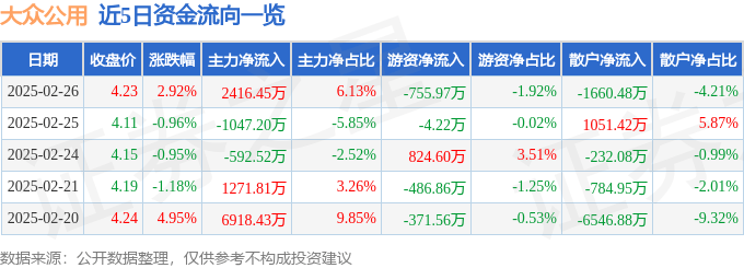 股票行情快报：大众公用（600635）2月26日主力资金净买入2416.45万元