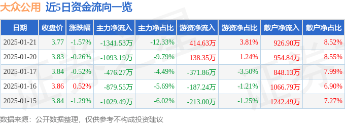 股票行情快报：大众公用（600635）1月21日主力资金净卖出1341.53万元
