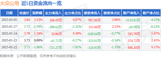 股票行情快报：大众公用（600635）2月5日主力资金净买入166.59万元