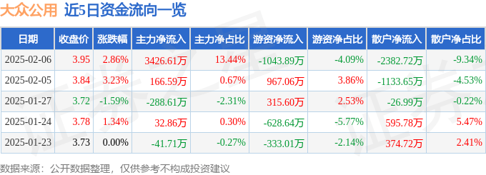 股票行情快报：大众公用（600635）2月6日主力资金净买入3426.61万元