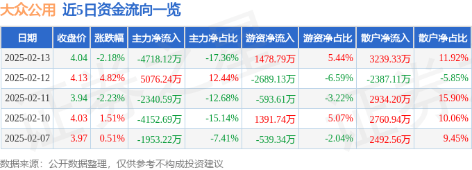 股票行情快报：大众公用（600635）2月13日主力资金净卖出4718.12万元