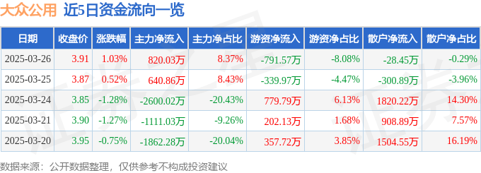 股票行情快报：大众公用（600635）3月26日主力资金净买入820.03万元