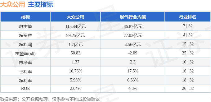 股票行情快报：大众公用（600635）3月26日主力资金净买入820.03万元