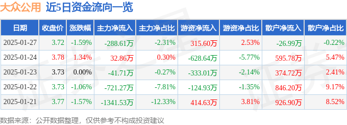 股票行情快报：大众公用（600635）1月27日主力资金净卖出288.61万元