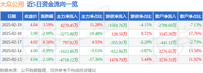 股票行情快报：大众公用（600635）2月19日主力资金净买入4270.45万元