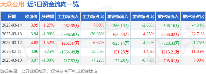 股票行情快报：大众公用（600635）3月14日主力资金净买入962.35万元