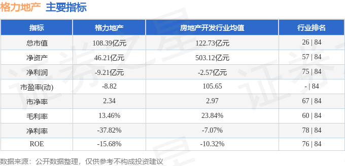 股票行情快报：格力地产（600185）3月14日主力资金净买入771.66万元