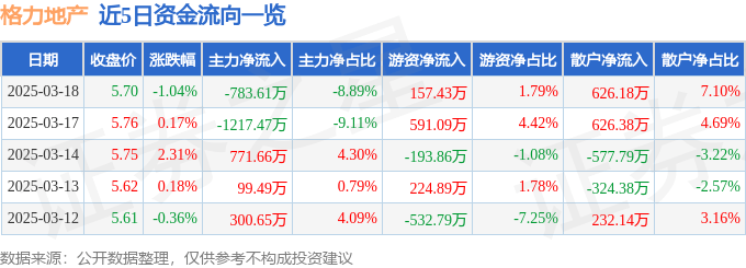 股票行情快报：格力地产（600185）3月18日主力资金净卖出783.61万元