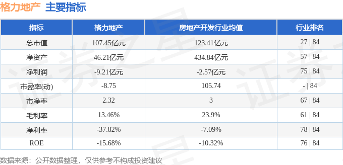 股票行情快报：格力地产（600185）3月18日主力资金净卖出783.61万元