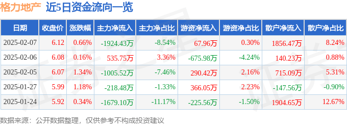 股票行情快报：格力地产（600185）2月7日主力资金净卖出1924.43万元