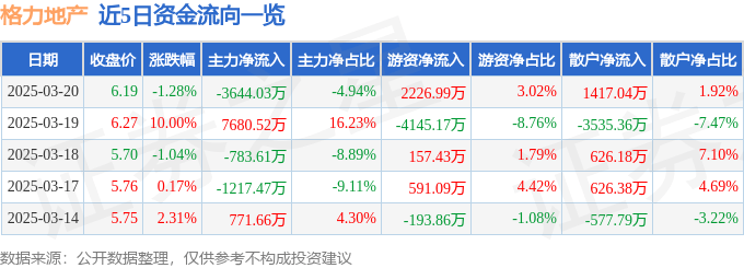 股票行情快报：格力地产（600185）3月20日主力资金净卖出3644.03万元