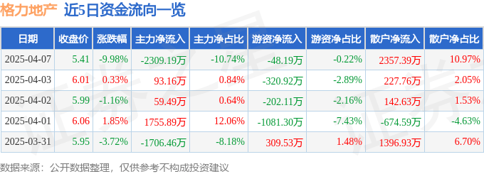 股票行情快报：格力地产（600185）4月7日主力资金净卖出2309.19万元