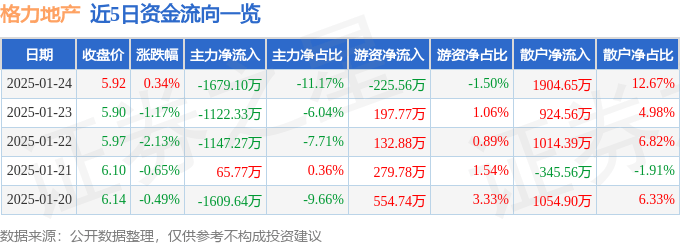 股票行情快报：格力地产（600185）1月24日主力资金净卖出1679.10万元