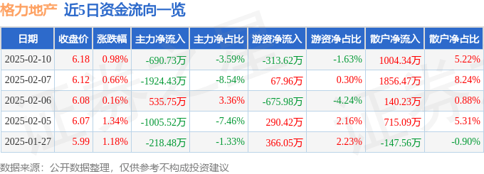 股票行情快报：格力地产（600185）2月10日主力资金净卖出690.73万元