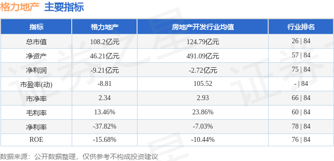 股票行情快报：格力地产（600185）3月6日主力资金净买入446.35万元