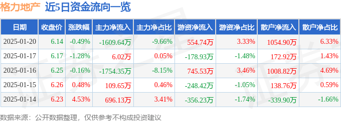 股票行情快报：格力地产（600185）1月20日主力资金净卖出1609.64万元