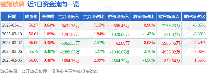 股票行情快报：福耀玻璃（600660）3月11日主力资金净买入6431.78万元